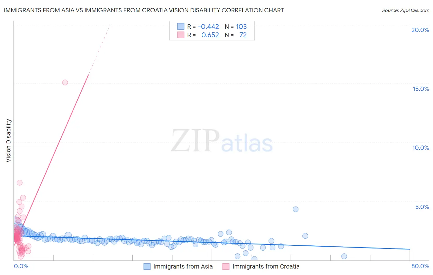 Immigrants from Asia vs Immigrants from Croatia Vision Disability