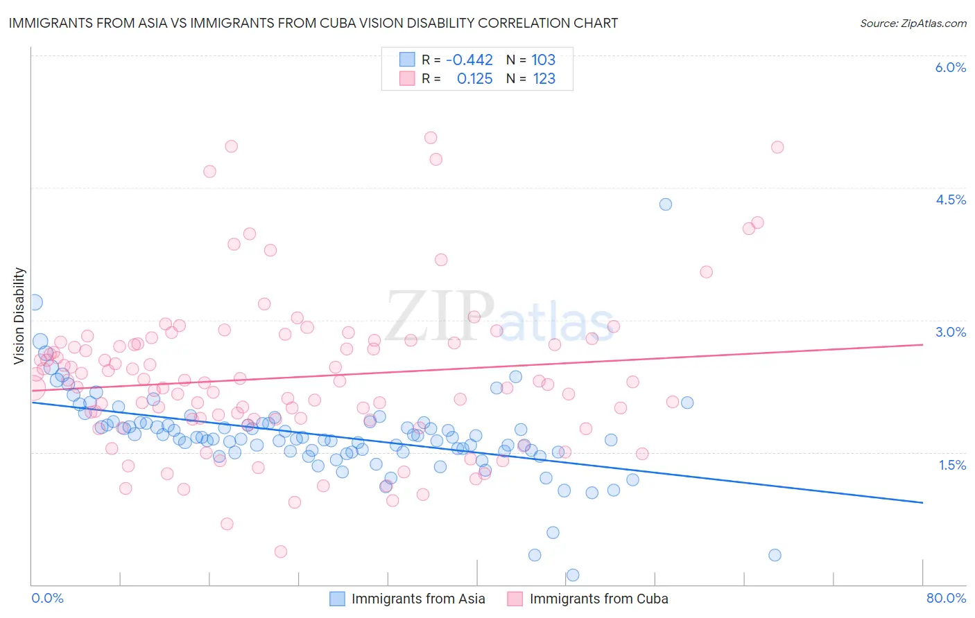 Immigrants from Asia vs Immigrants from Cuba Vision Disability