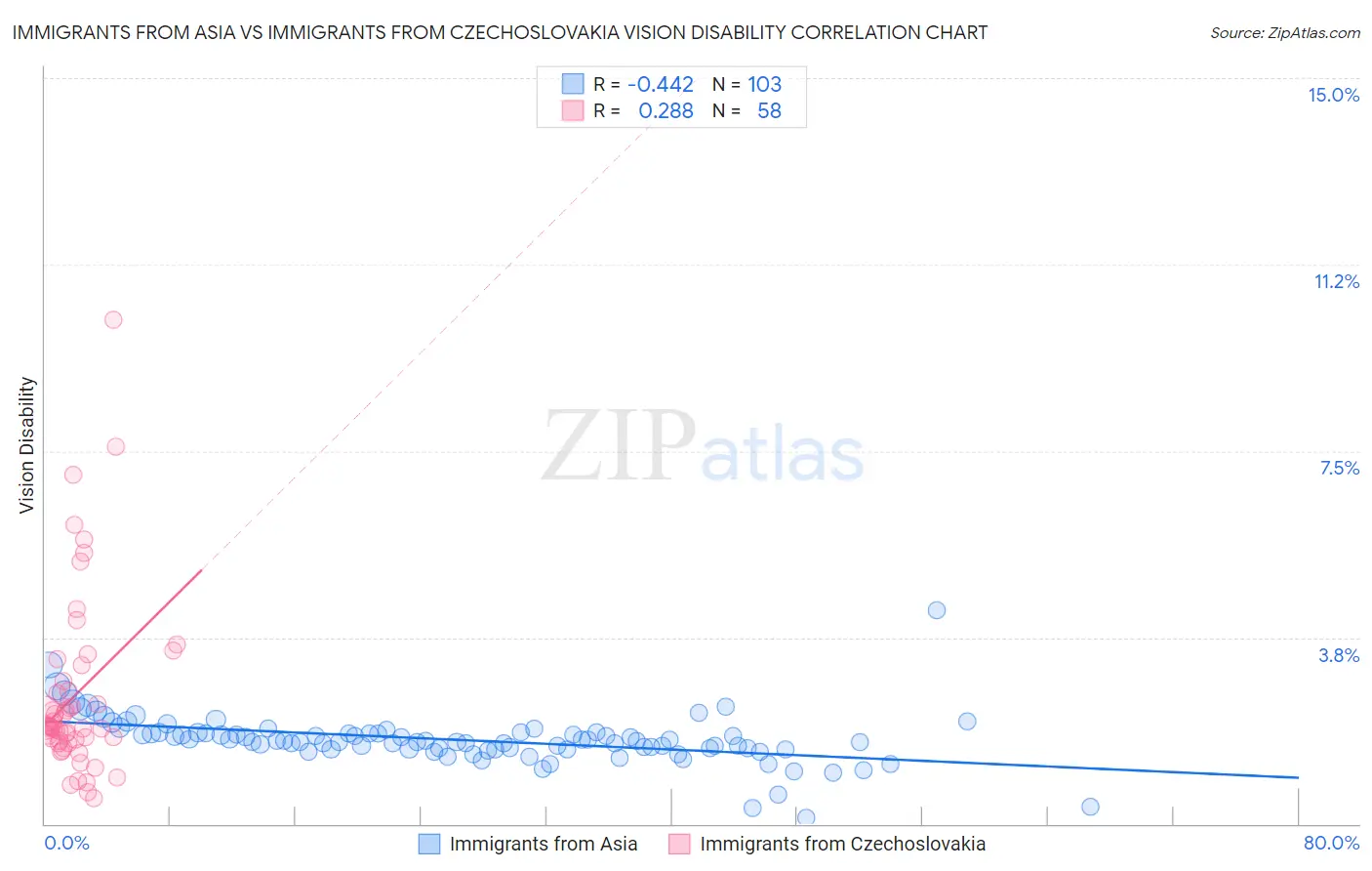 Immigrants from Asia vs Immigrants from Czechoslovakia Vision Disability