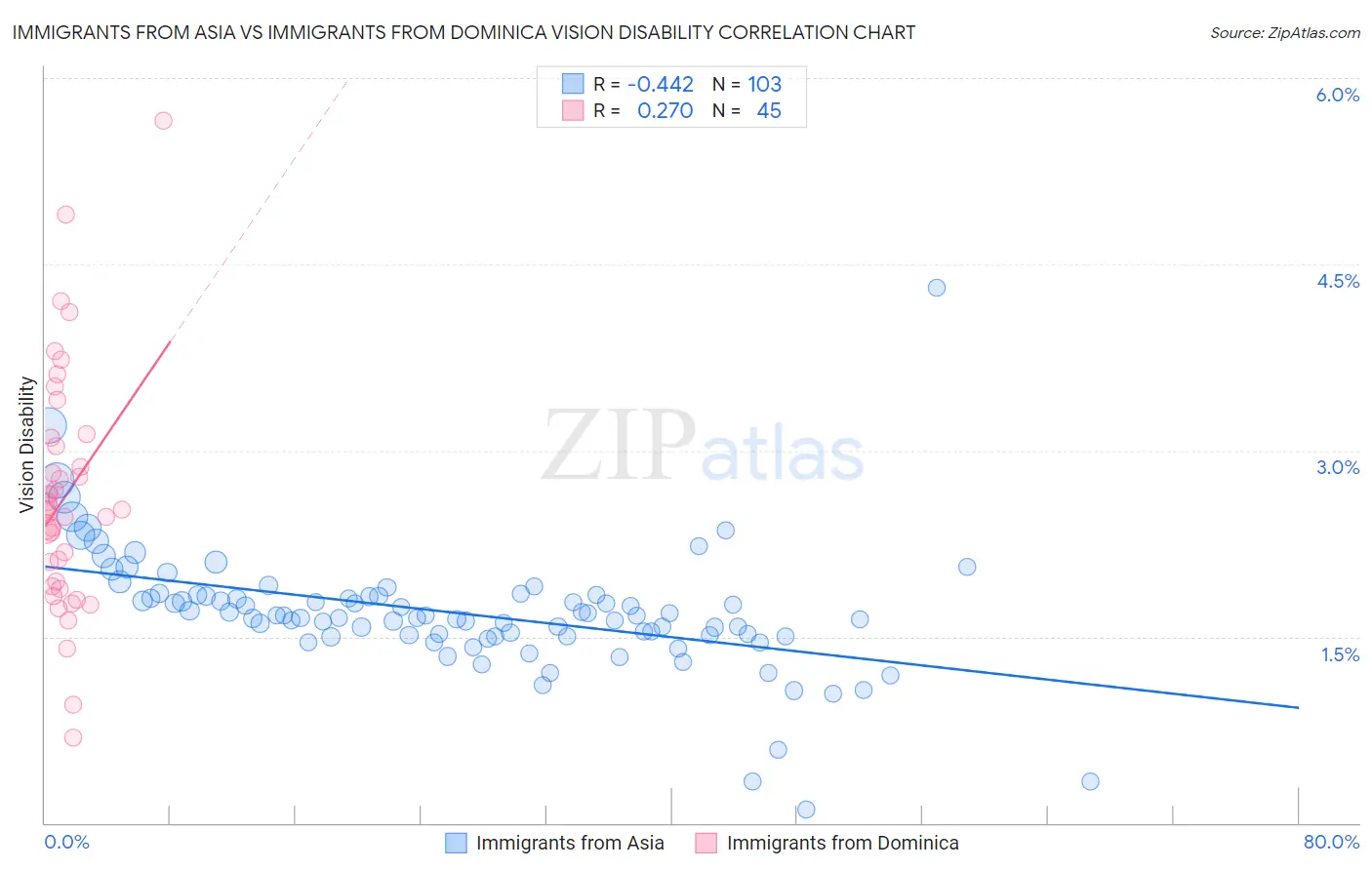 Immigrants from Asia vs Immigrants from Dominica Vision Disability
