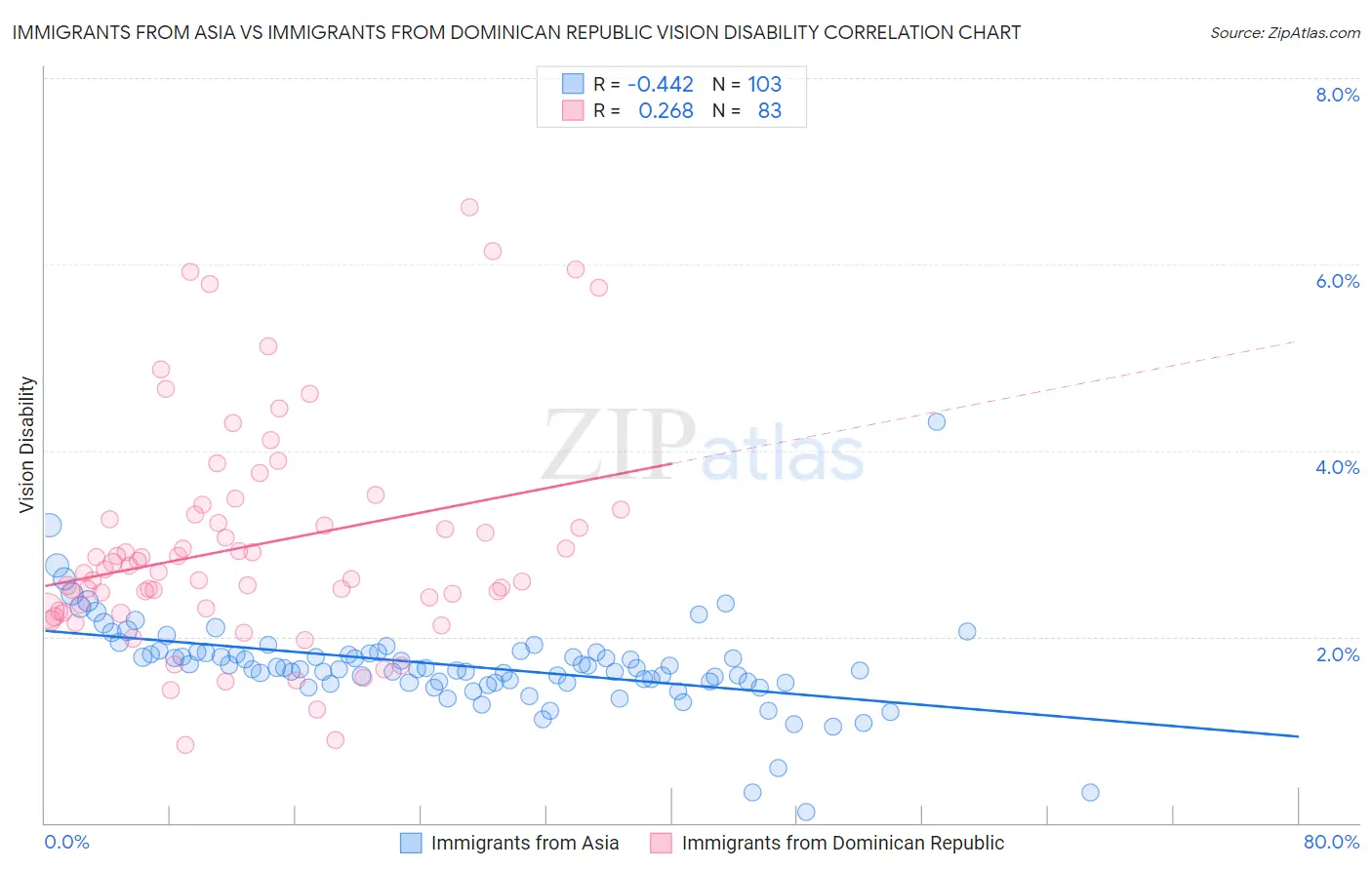 Immigrants from Asia vs Immigrants from Dominican Republic Vision Disability