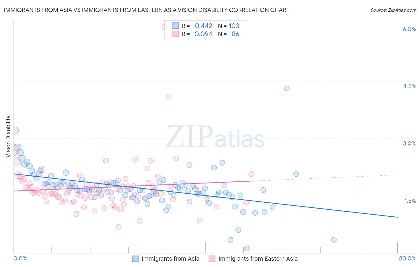 Immigrants from Asia vs Immigrants from Eastern Asia Vision Disability