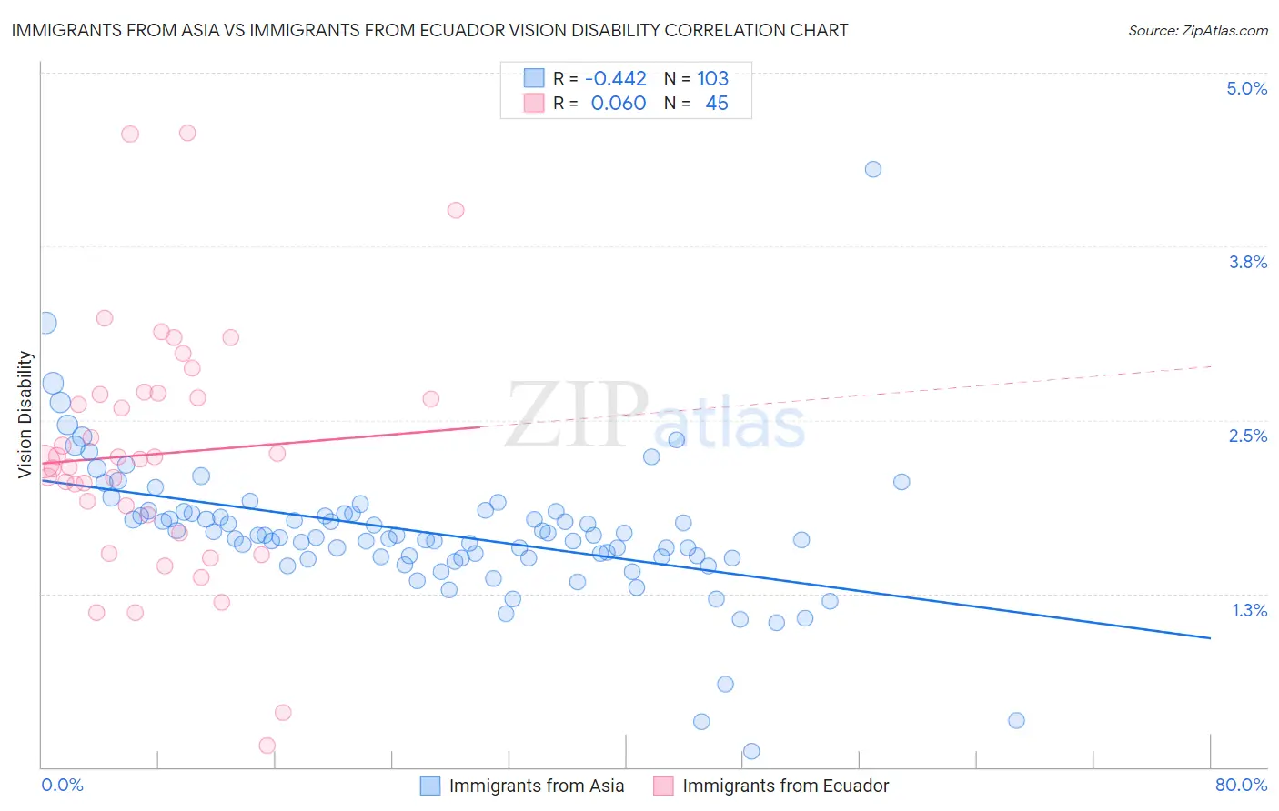 Immigrants from Asia vs Immigrants from Ecuador Vision Disability