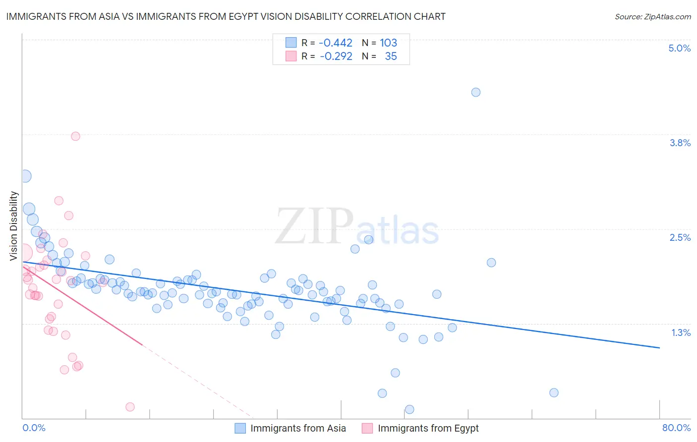 Immigrants from Asia vs Immigrants from Egypt Vision Disability