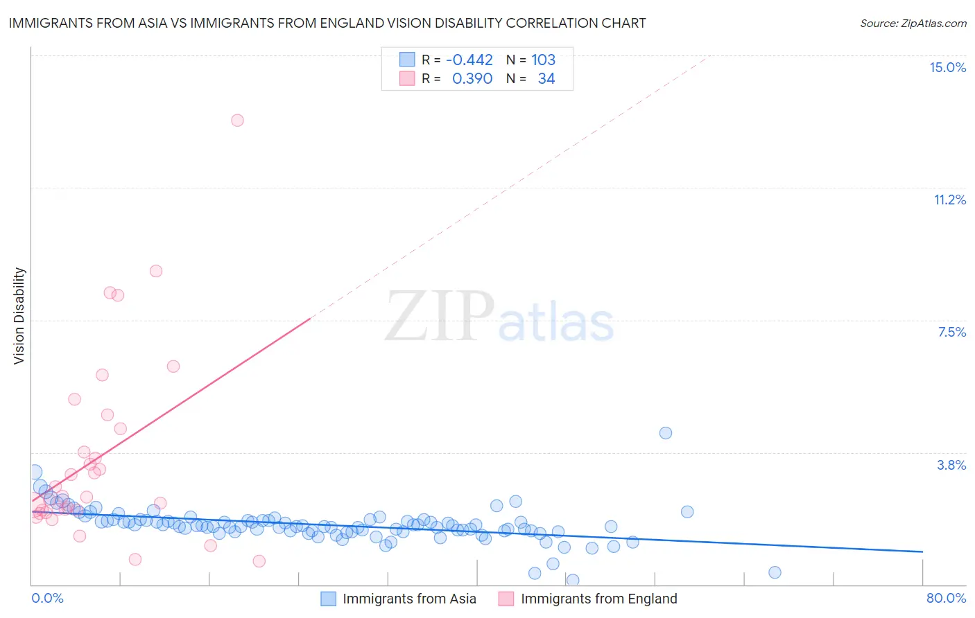 Immigrants from Asia vs Immigrants from England Vision Disability