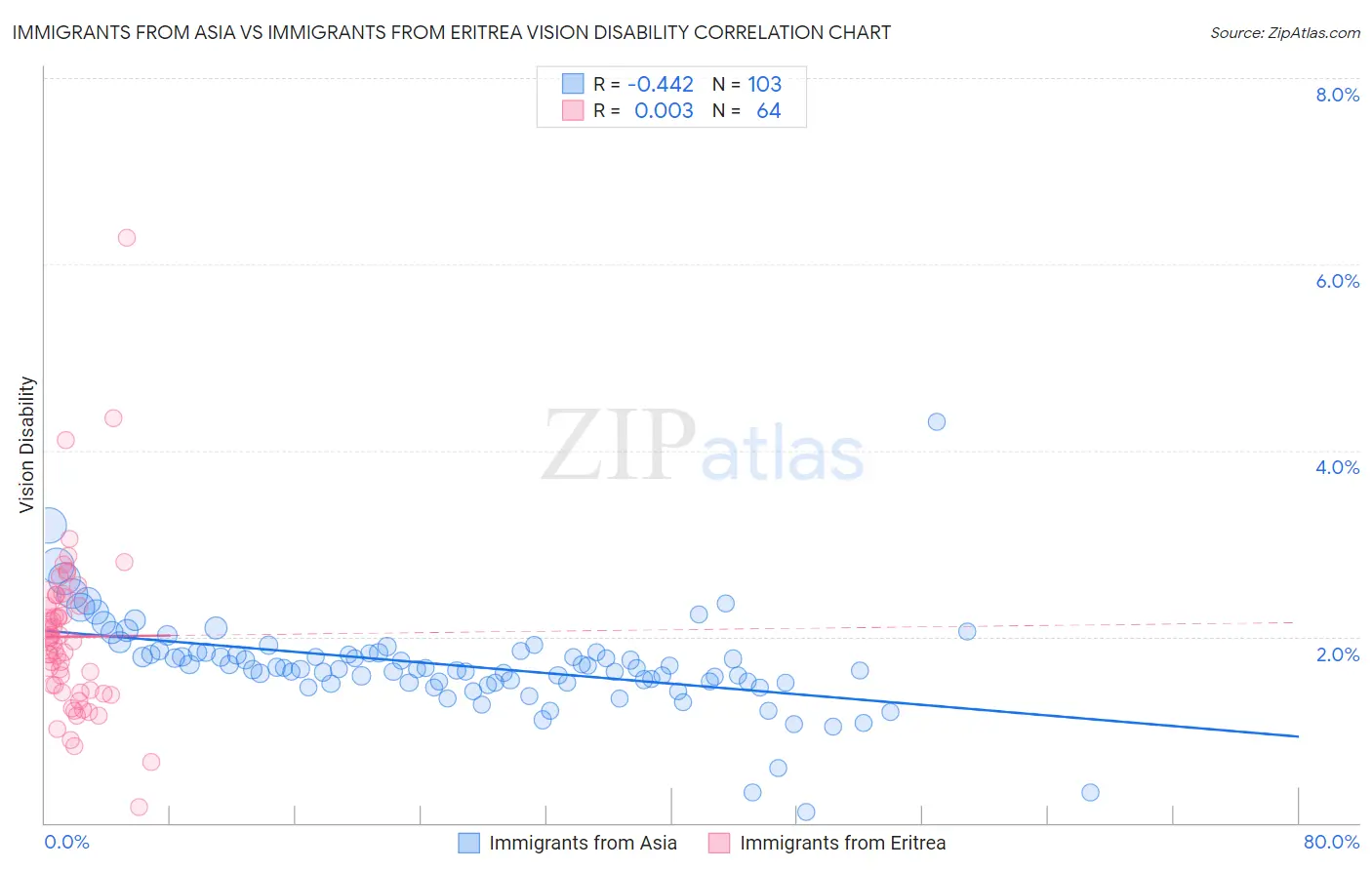 Immigrants from Asia vs Immigrants from Eritrea Vision Disability