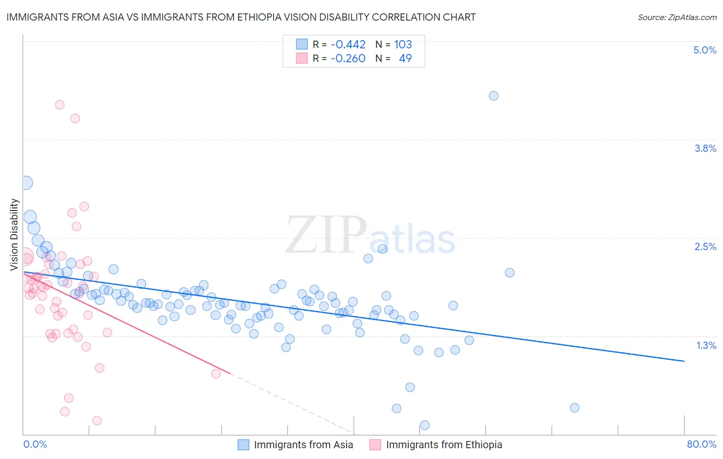 Immigrants from Asia vs Immigrants from Ethiopia Vision Disability