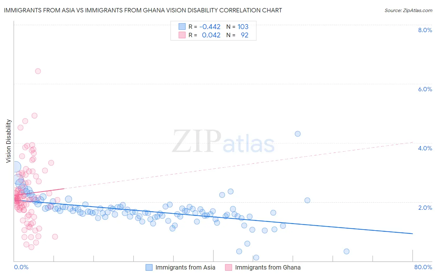 Immigrants from Asia vs Immigrants from Ghana Vision Disability