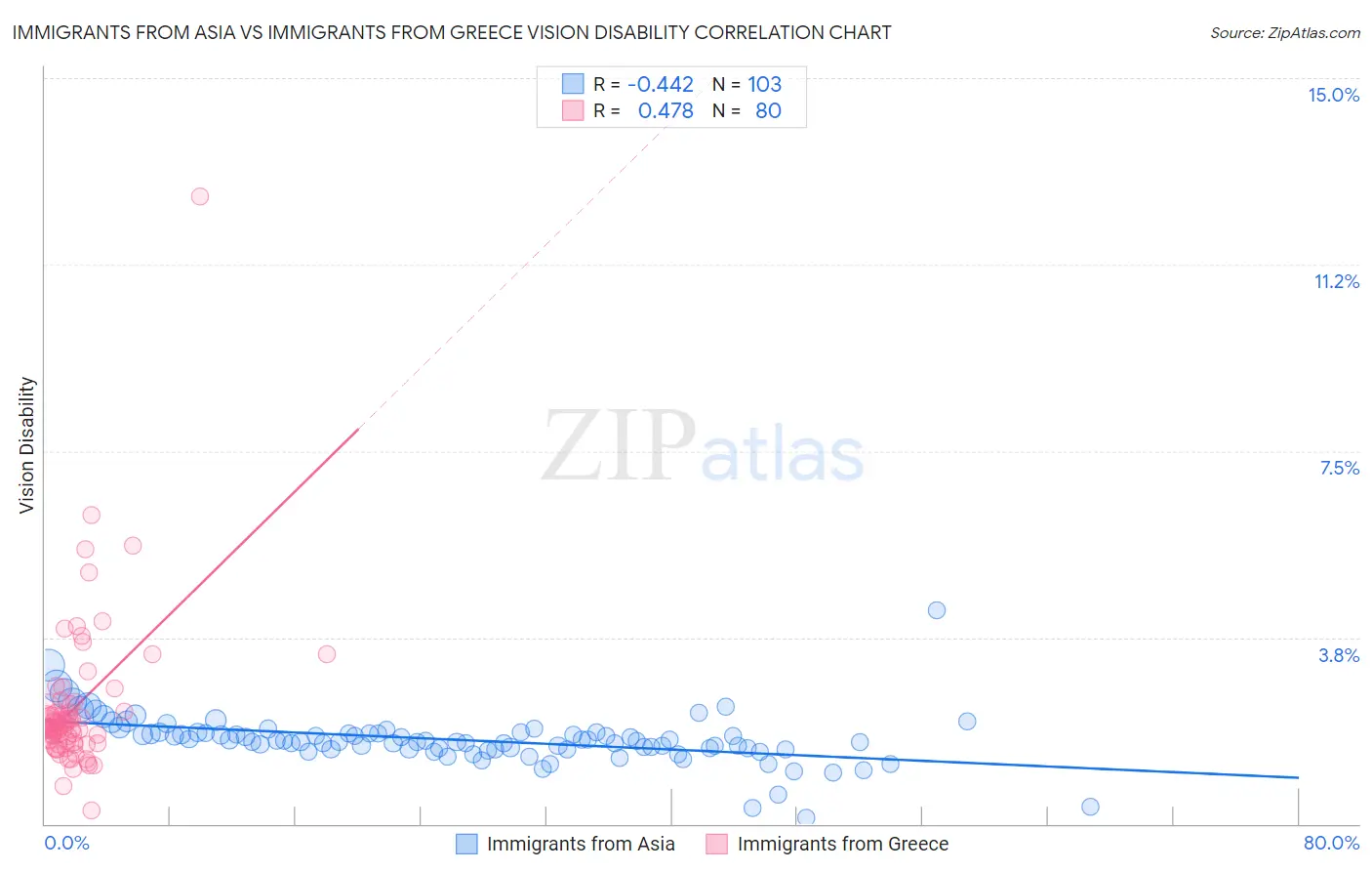 Immigrants from Asia vs Immigrants from Greece Vision Disability
