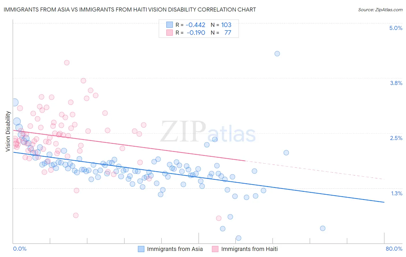 Immigrants from Asia vs Immigrants from Haiti Vision Disability