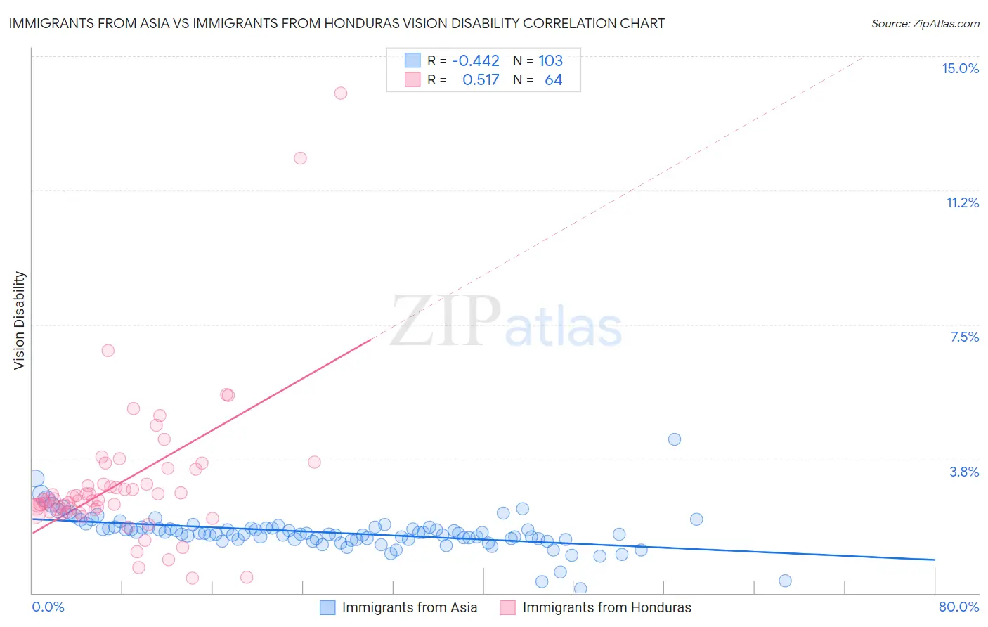 Immigrants from Asia vs Immigrants from Honduras Vision Disability