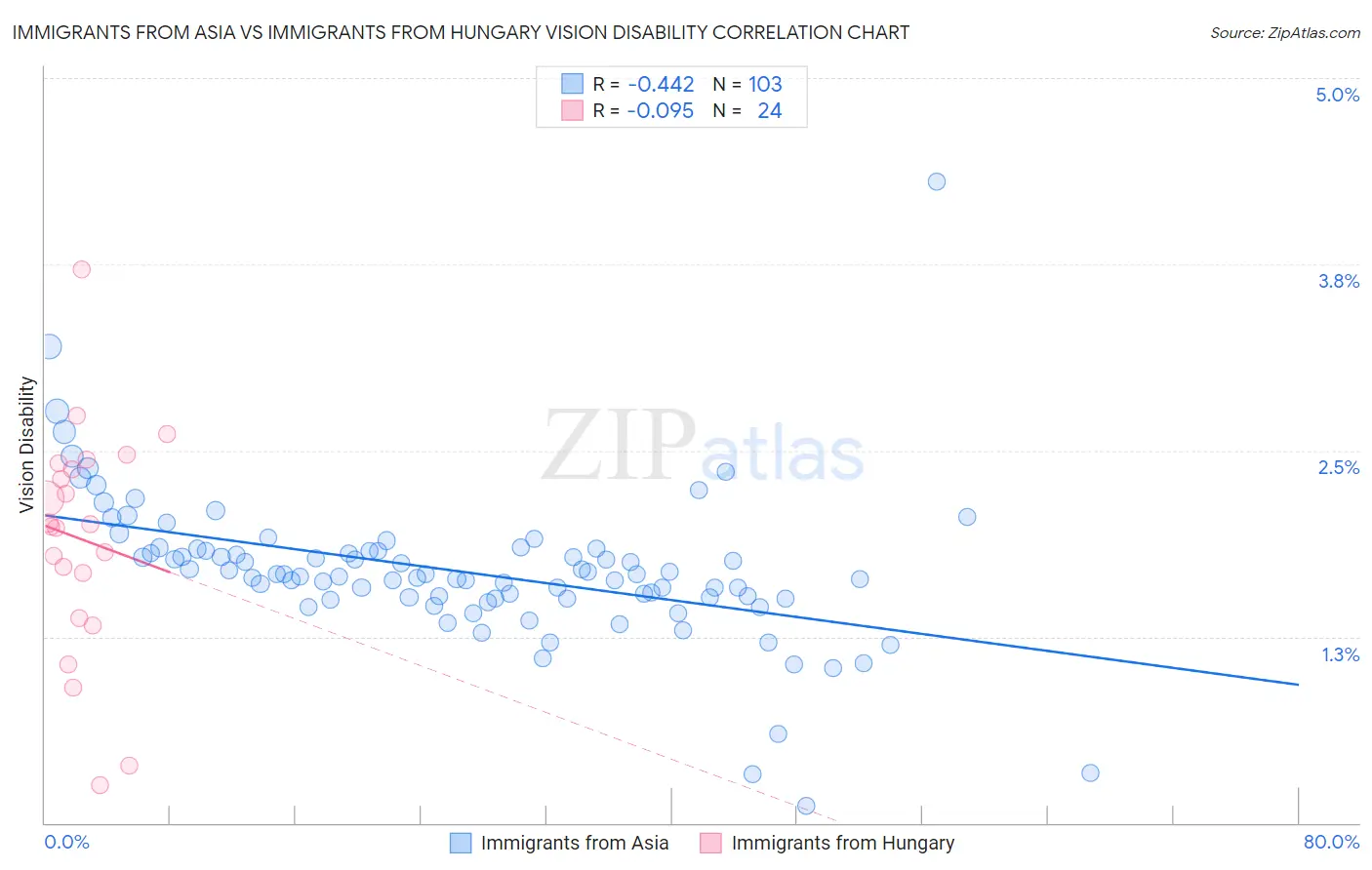 Immigrants from Asia vs Immigrants from Hungary Vision Disability