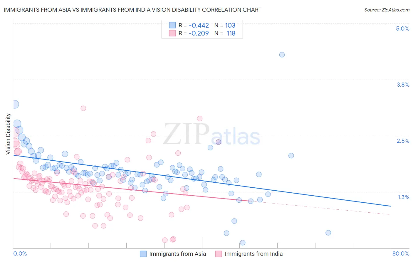 Immigrants from Asia vs Immigrants from India Vision Disability
