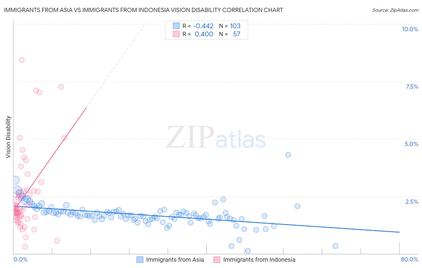 Immigrants from Asia vs Immigrants from Indonesia Vision Disability