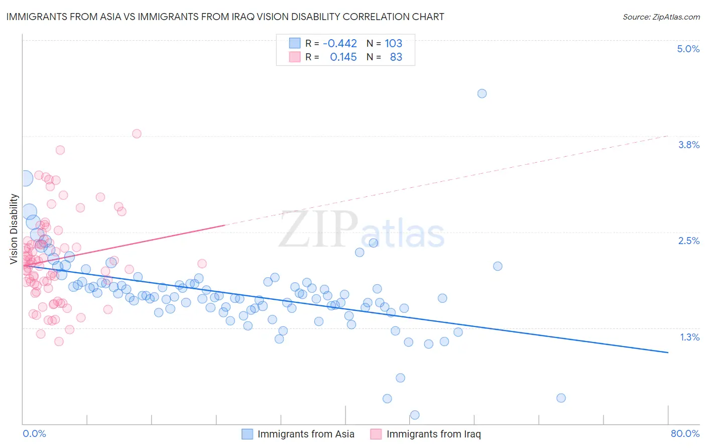 Immigrants from Asia vs Immigrants from Iraq Vision Disability