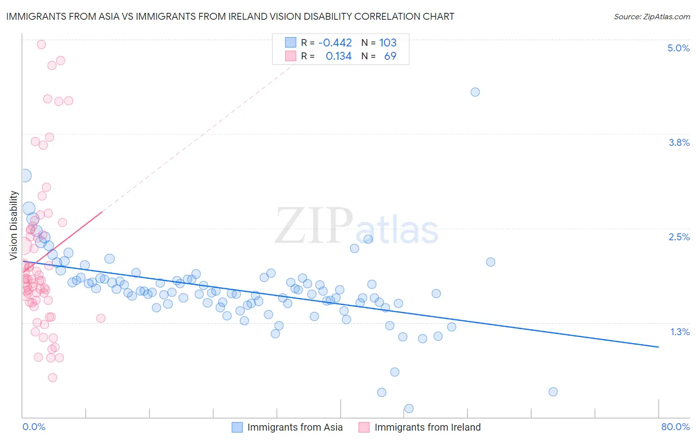 Immigrants from Asia vs Immigrants from Ireland Vision Disability
