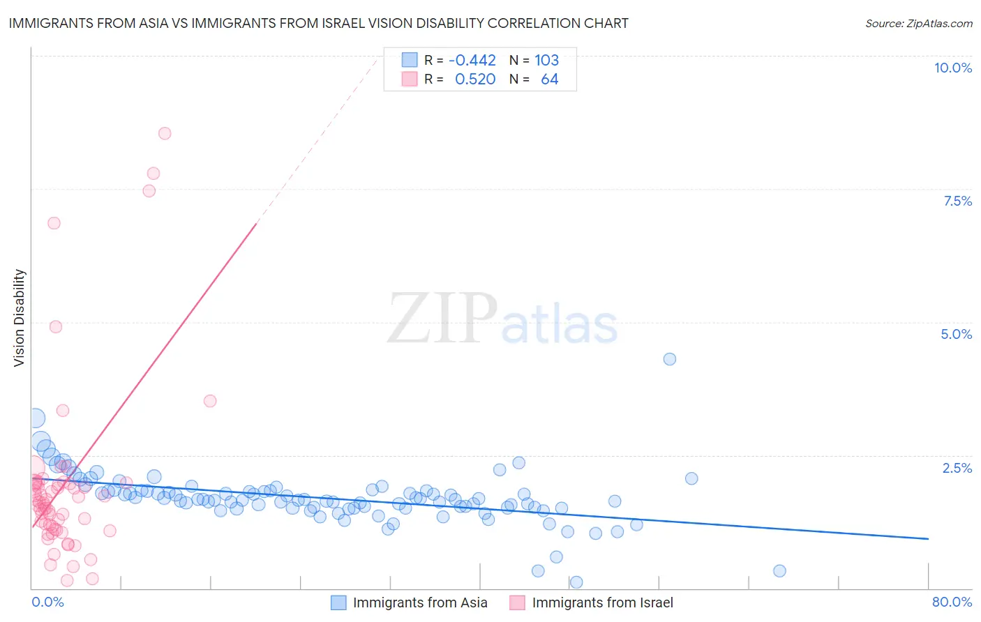 Immigrants from Asia vs Immigrants from Israel Vision Disability