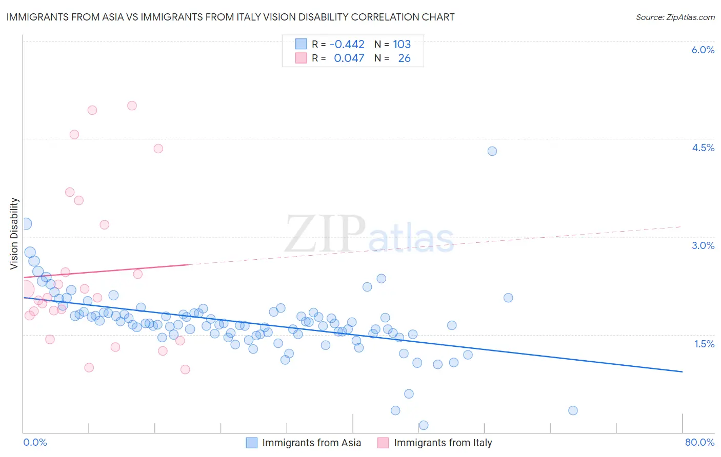 Immigrants from Asia vs Immigrants from Italy Vision Disability