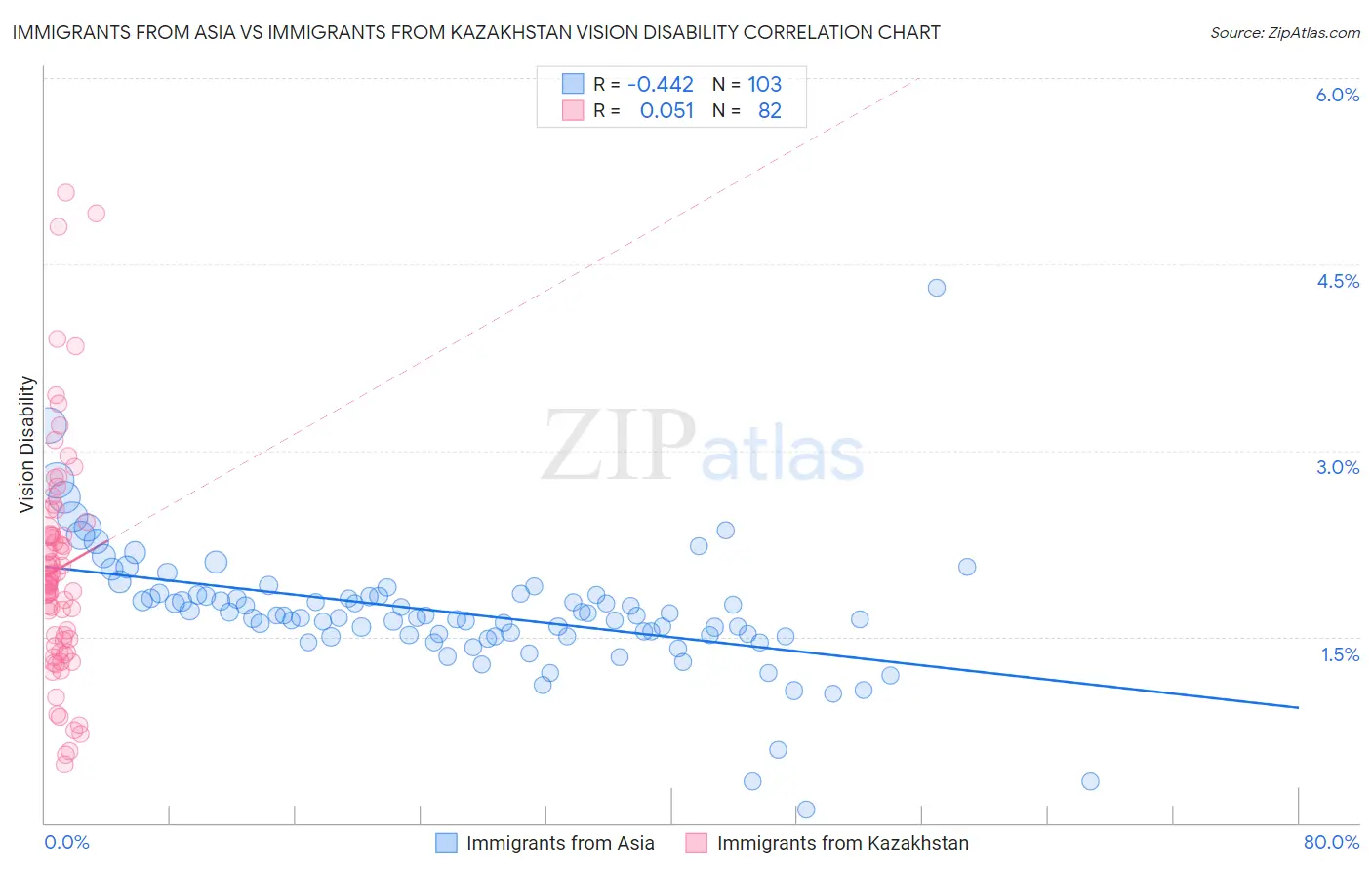 Immigrants from Asia vs Immigrants from Kazakhstan Vision Disability
