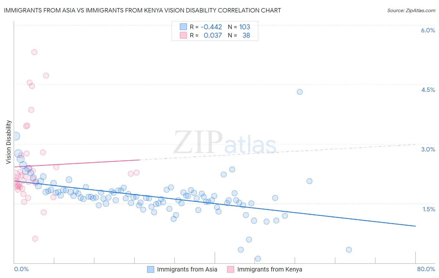 Immigrants from Asia vs Immigrants from Kenya Vision Disability