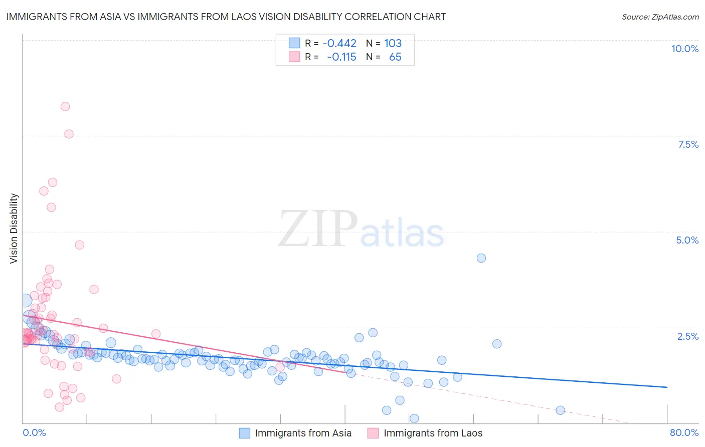 Immigrants from Asia vs Immigrants from Laos Vision Disability