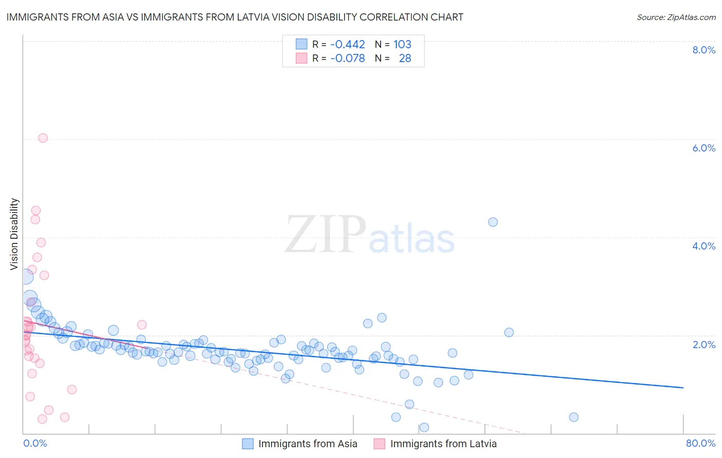 Immigrants from Asia vs Immigrants from Latvia Vision Disability