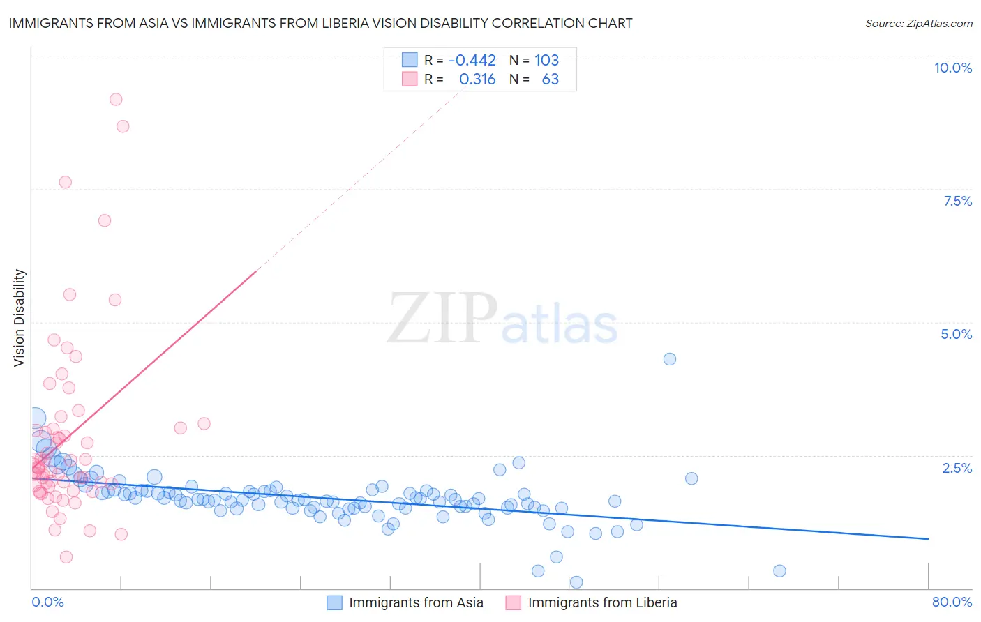 Immigrants from Asia vs Immigrants from Liberia Vision Disability