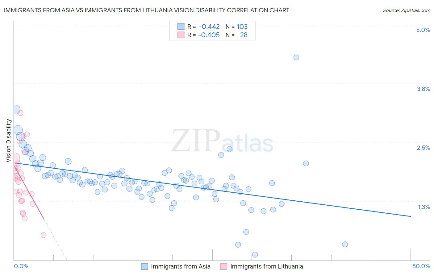 Immigrants from Asia vs Immigrants from Lithuania Vision Disability
