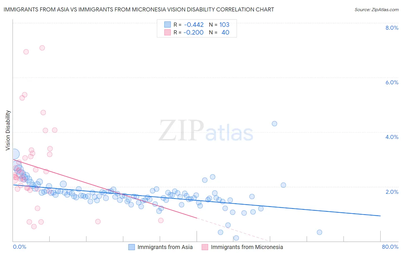 Immigrants from Asia vs Immigrants from Micronesia Vision Disability