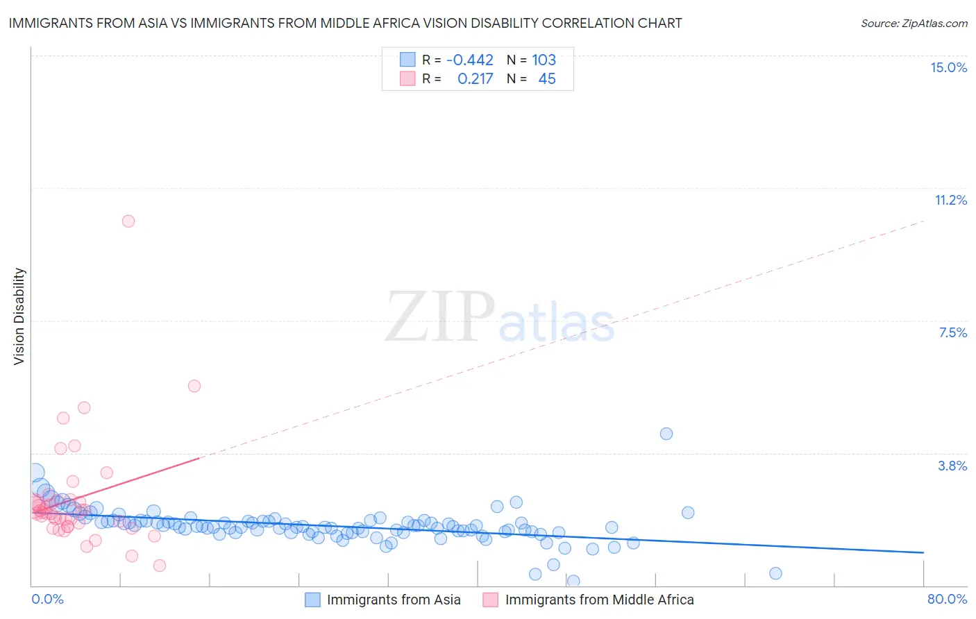 Immigrants from Asia vs Immigrants from Middle Africa Vision Disability