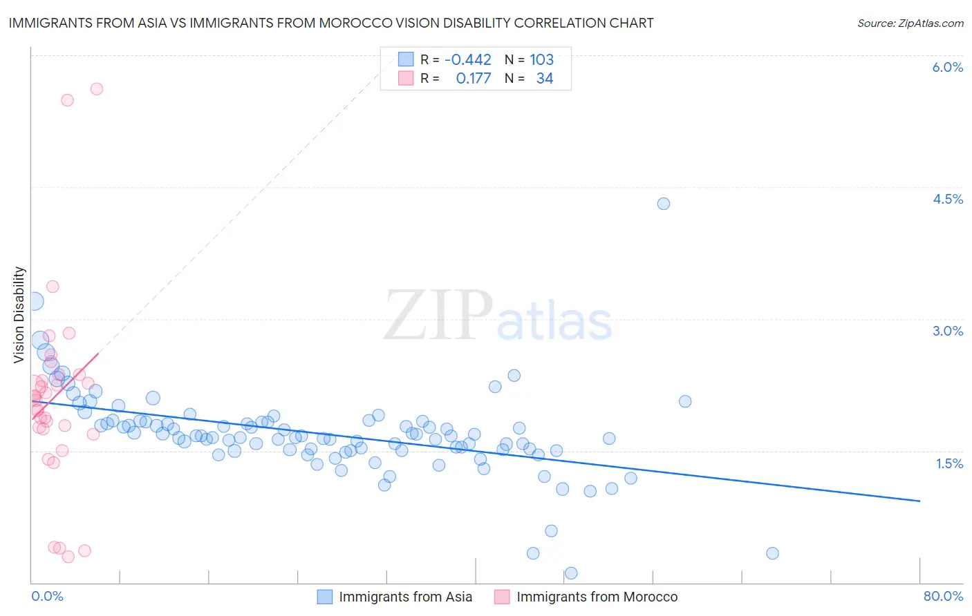 Immigrants from Asia vs Immigrants from Morocco Vision Disability