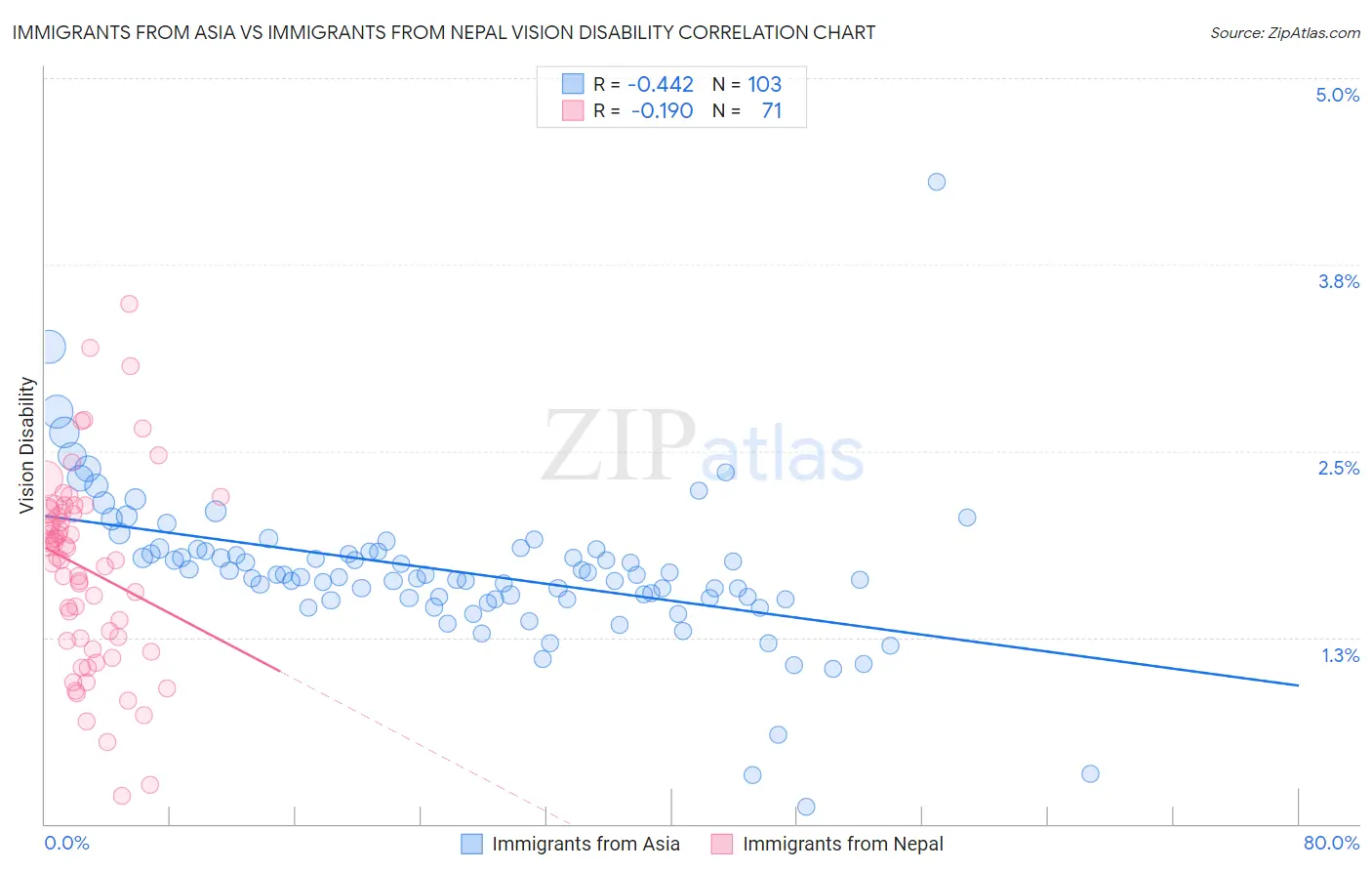 Immigrants from Asia vs Immigrants from Nepal Vision Disability