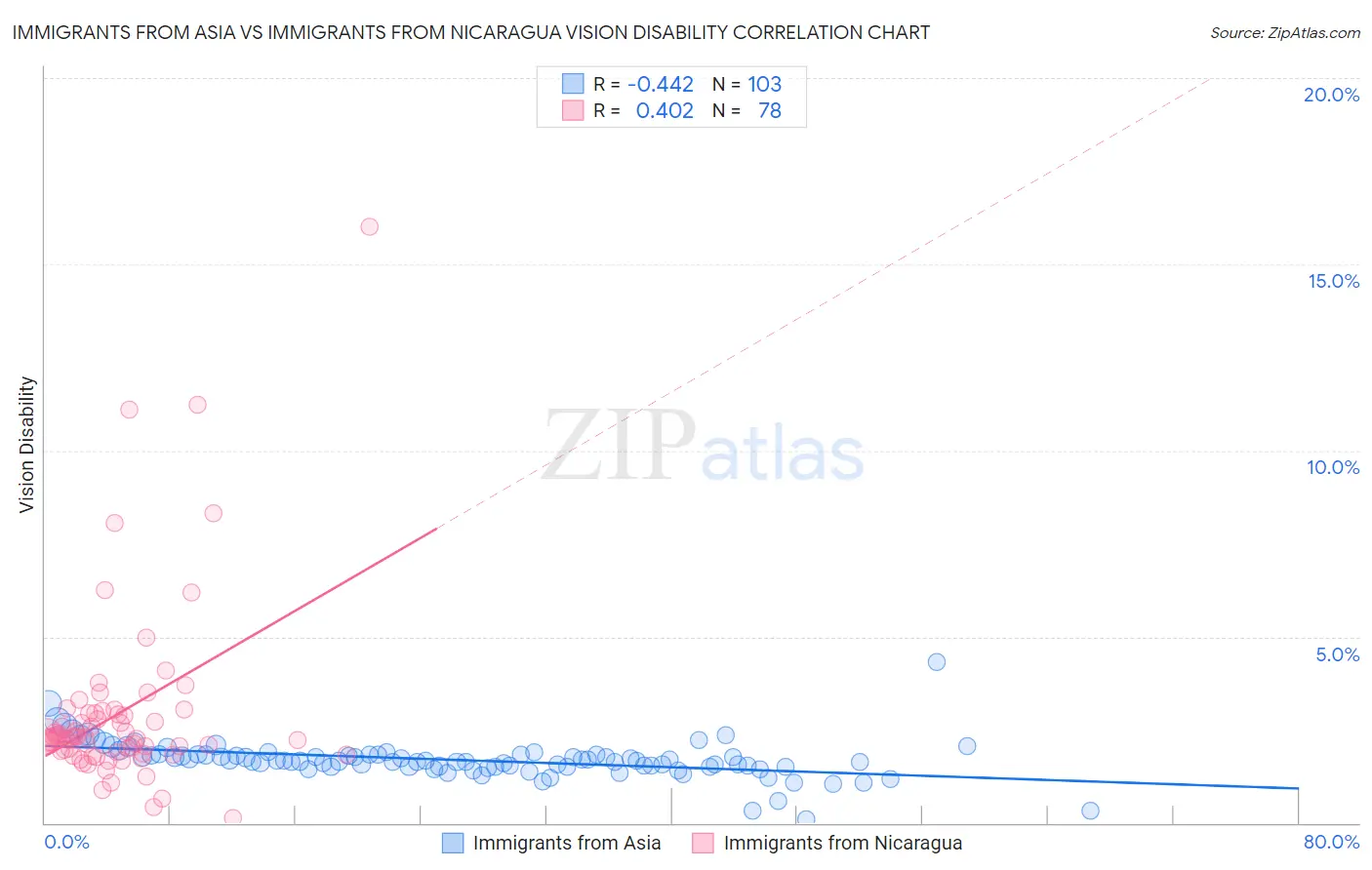 Immigrants from Asia vs Immigrants from Nicaragua Vision Disability