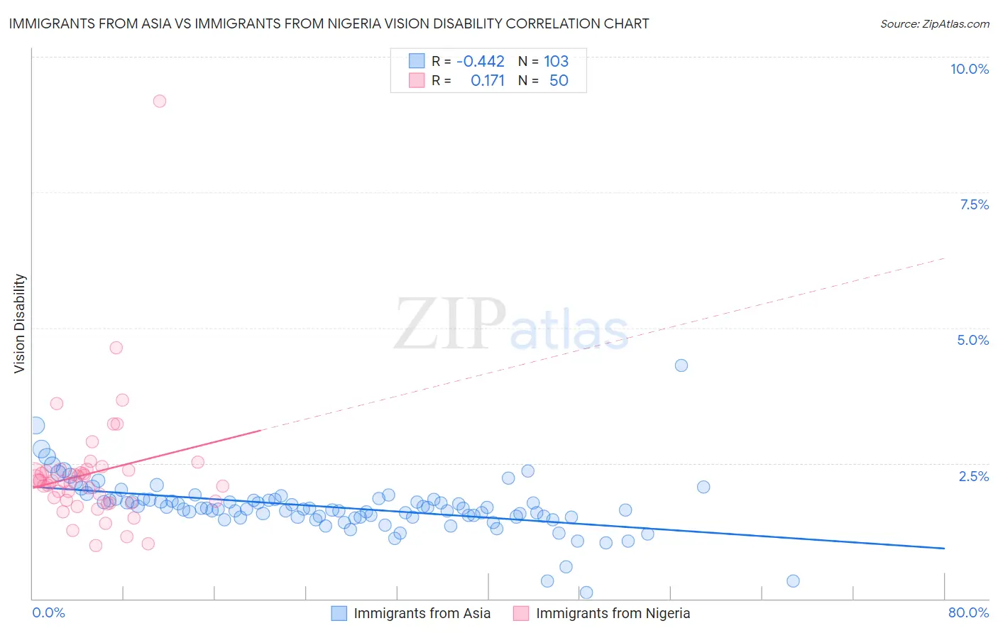 Immigrants from Asia vs Immigrants from Nigeria Vision Disability