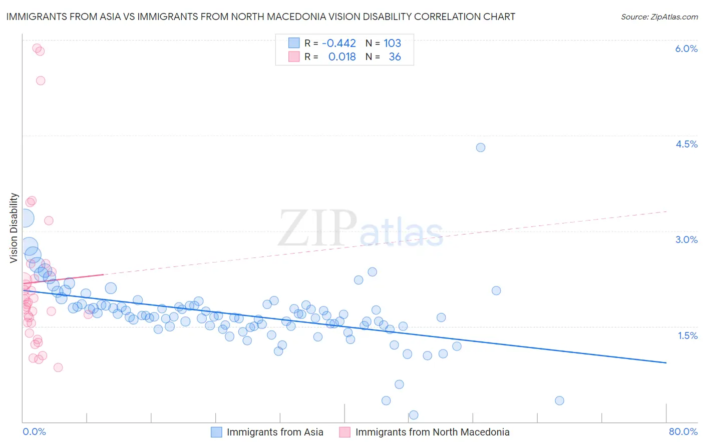 Immigrants from Asia vs Immigrants from North Macedonia Vision Disability