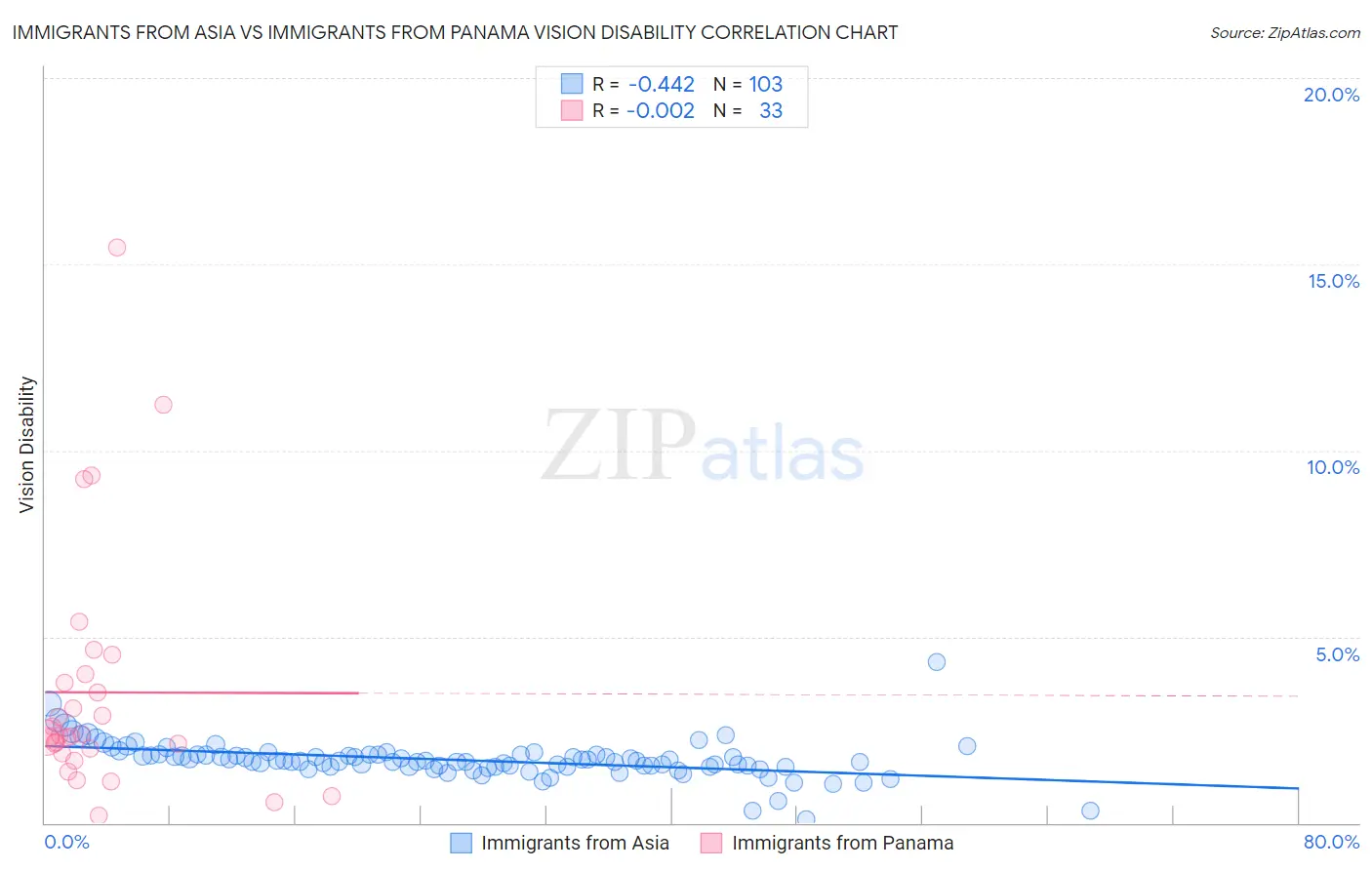 Immigrants from Asia vs Immigrants from Panama Vision Disability