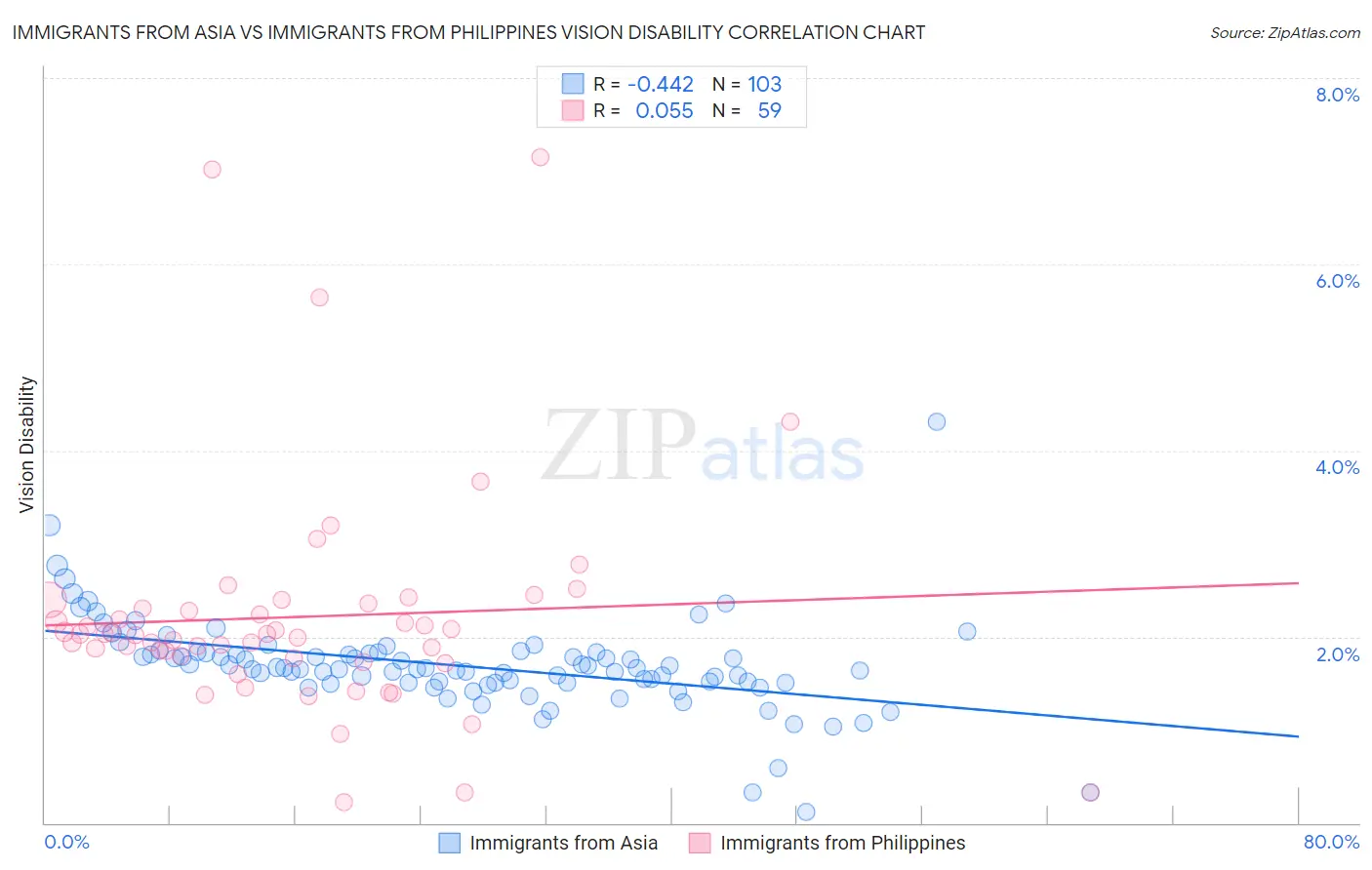 Immigrants from Asia vs Immigrants from Philippines Vision Disability