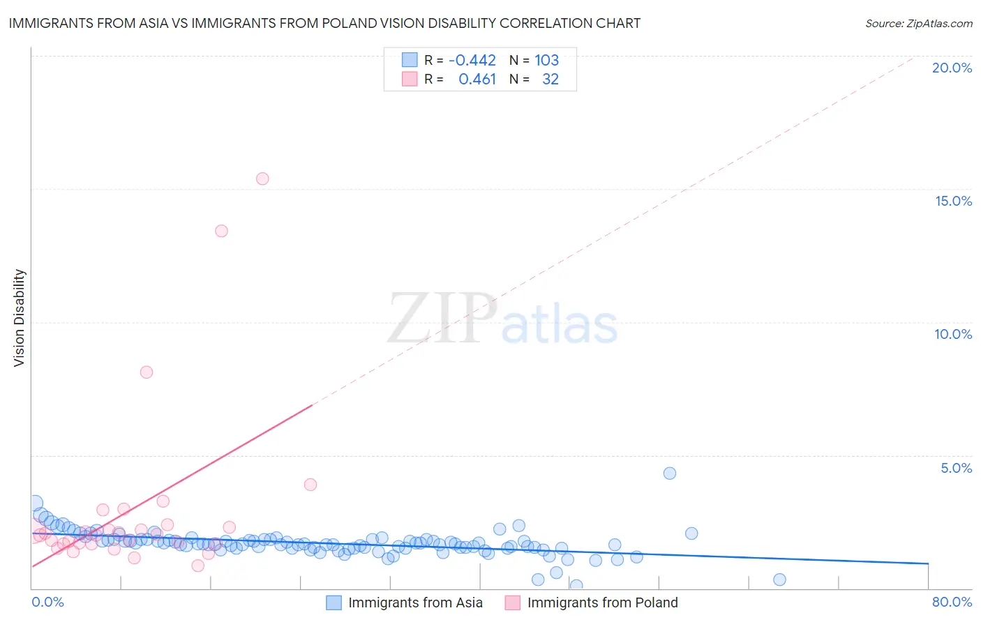 Immigrants from Asia vs Immigrants from Poland Vision Disability