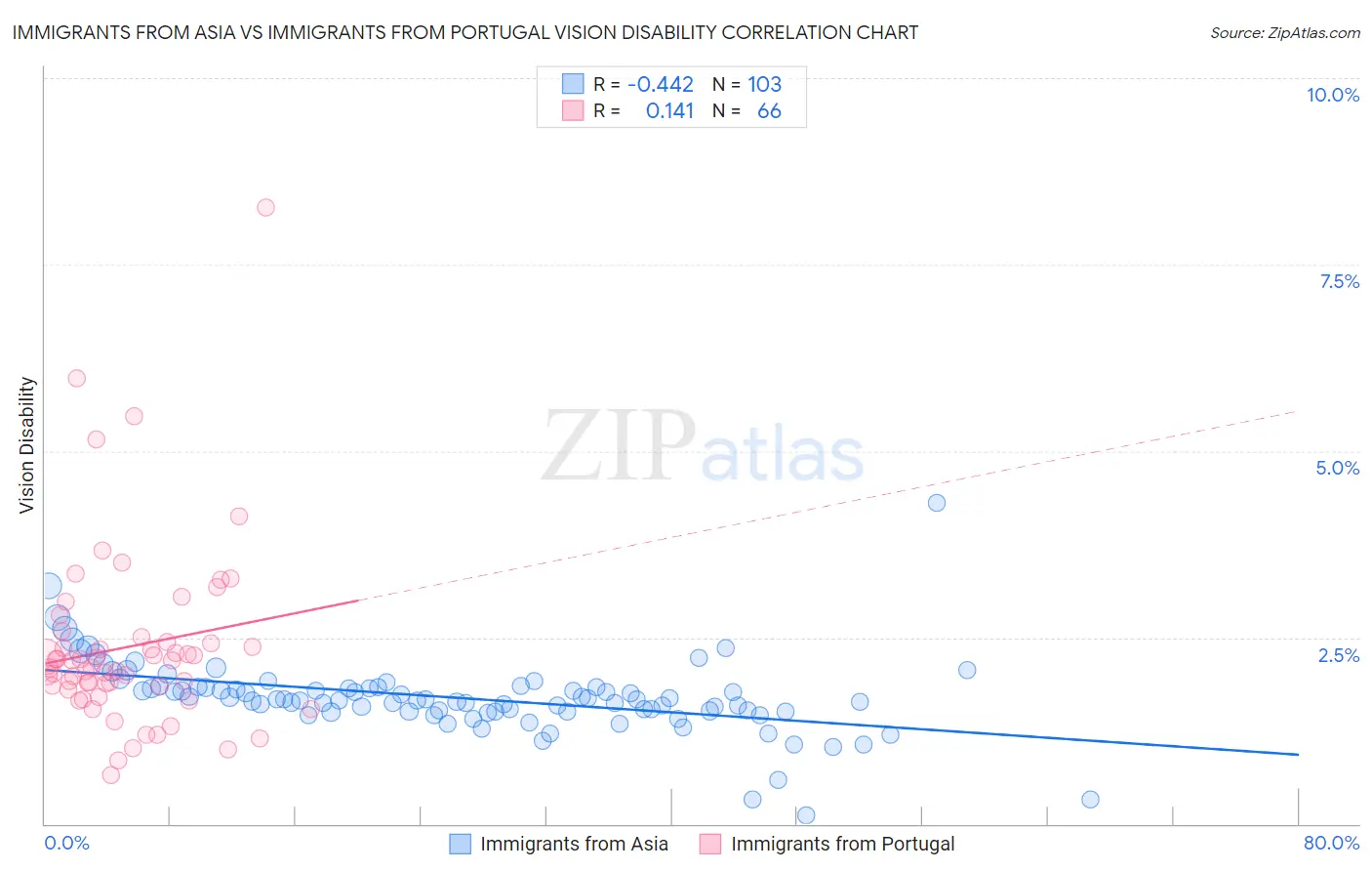 Immigrants from Asia vs Immigrants from Portugal Vision Disability