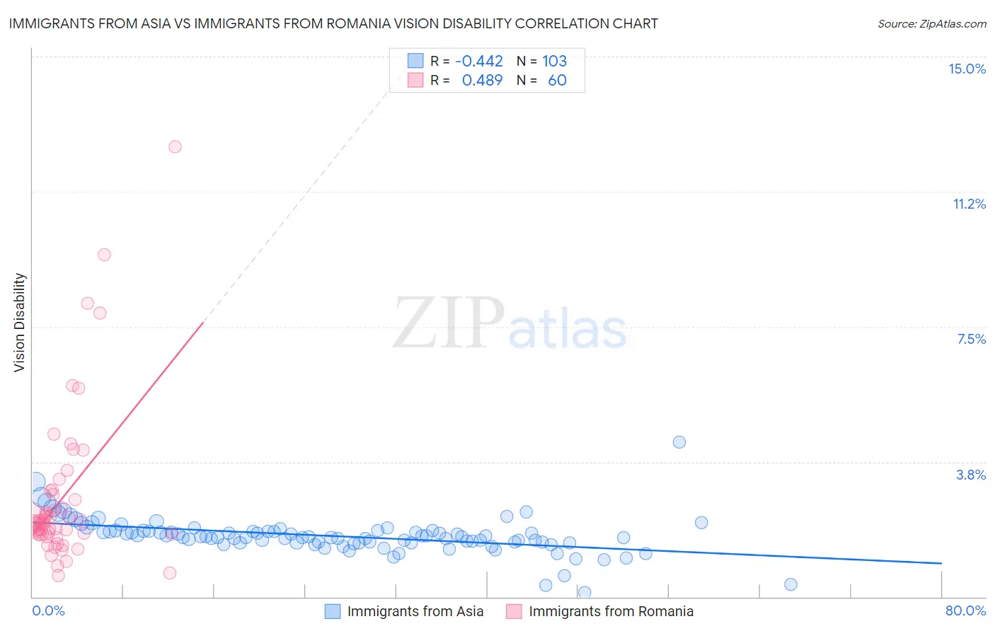 Immigrants from Asia vs Immigrants from Romania Vision Disability