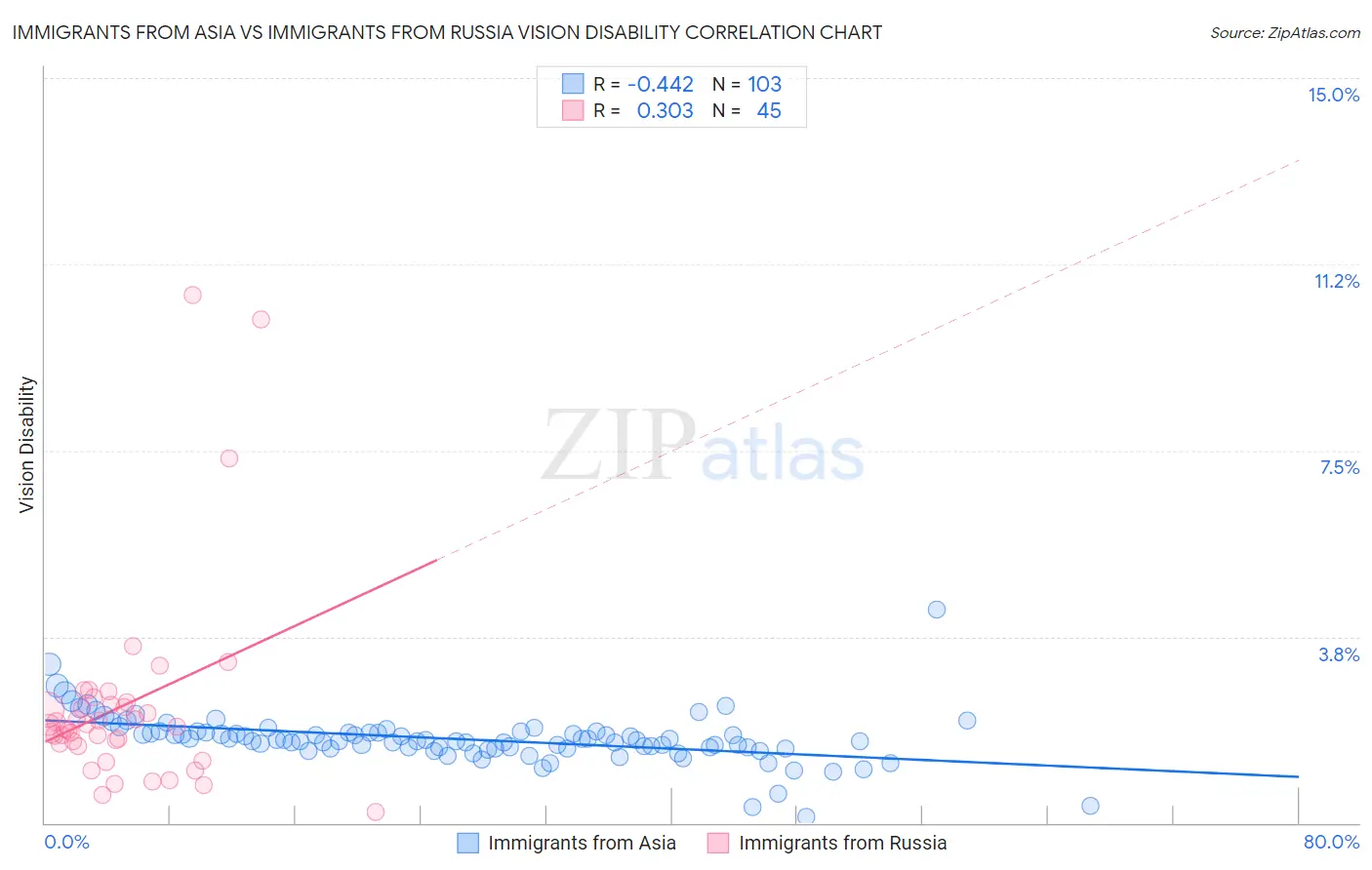 Immigrants from Asia vs Immigrants from Russia Vision Disability