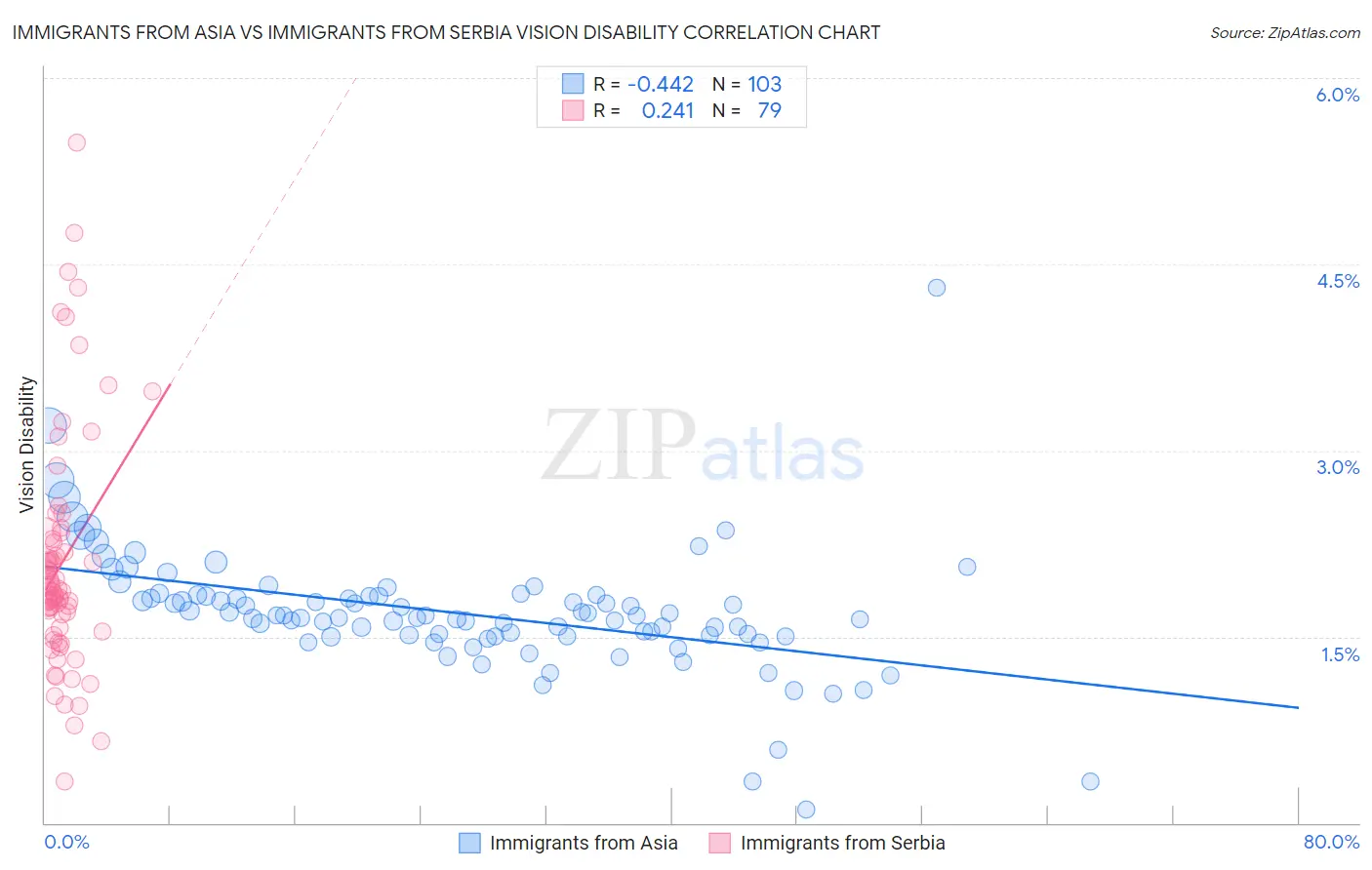 Immigrants from Asia vs Immigrants from Serbia Vision Disability