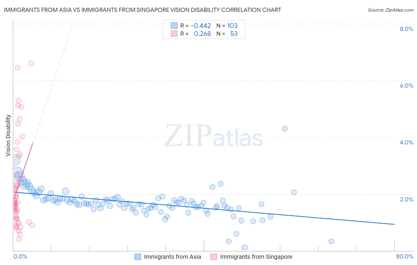 Immigrants from Asia vs Immigrants from Singapore Vision Disability