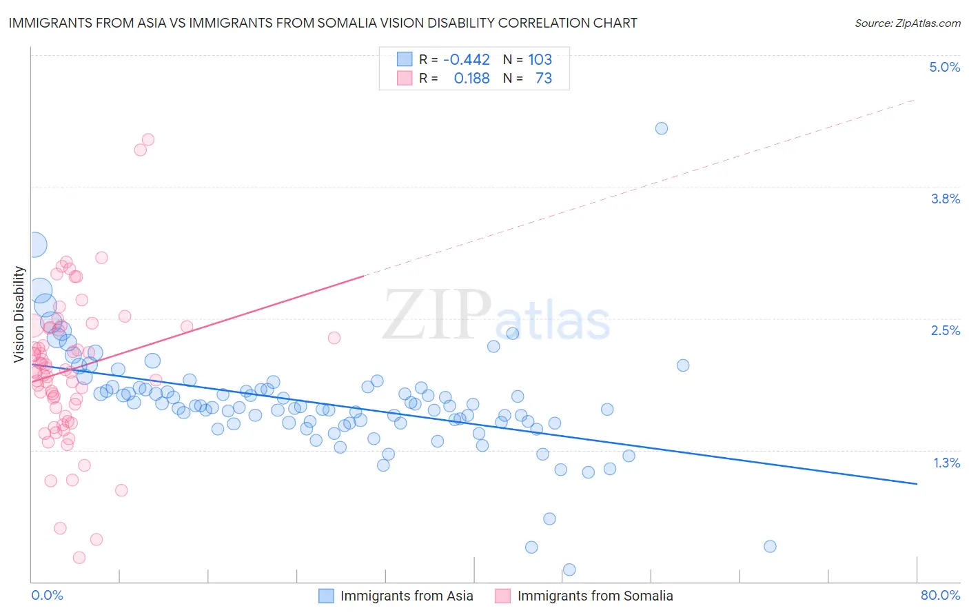 Immigrants from Asia vs Immigrants from Somalia Vision Disability