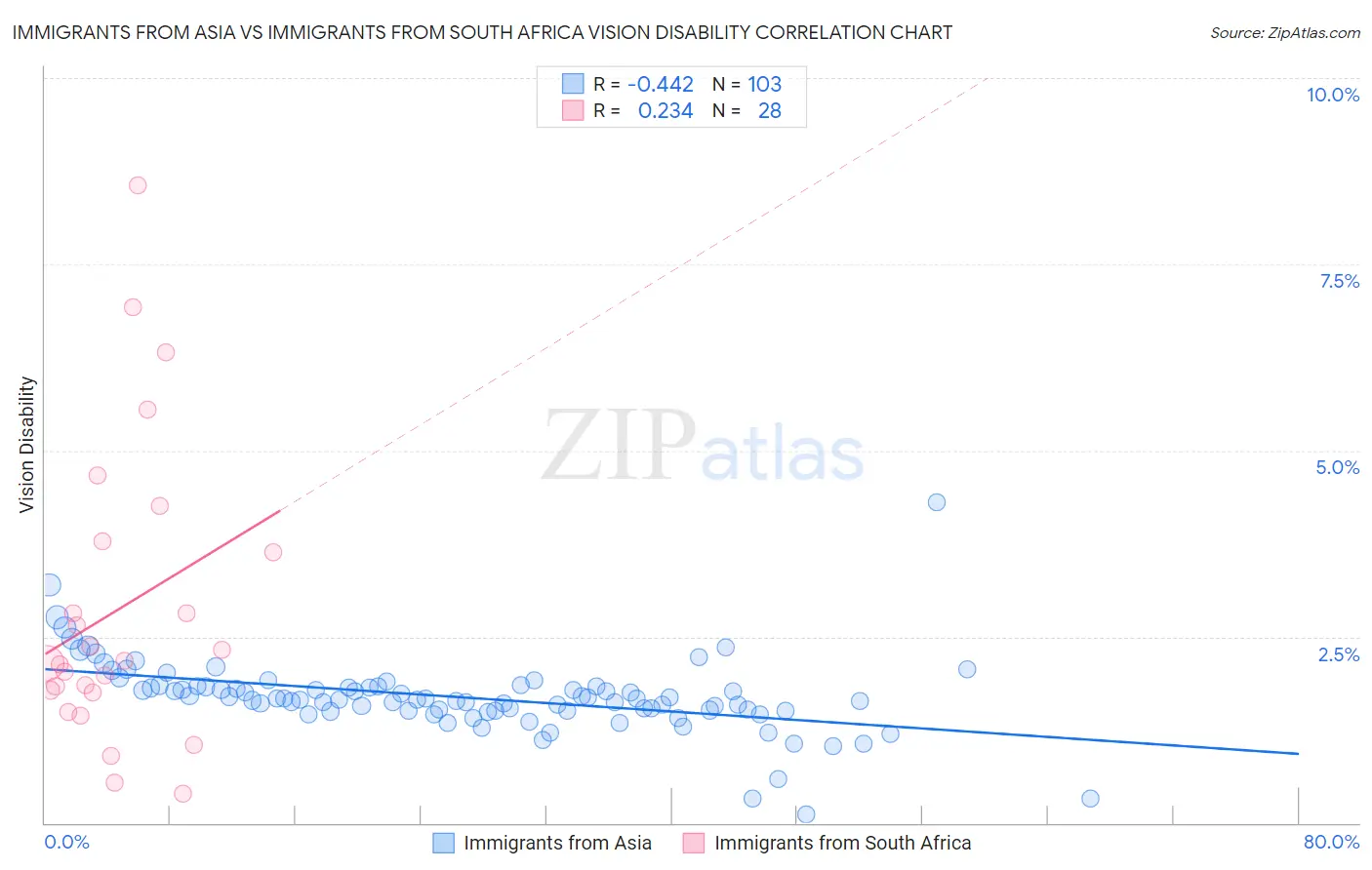 Immigrants from Asia vs Immigrants from South Africa Vision Disability