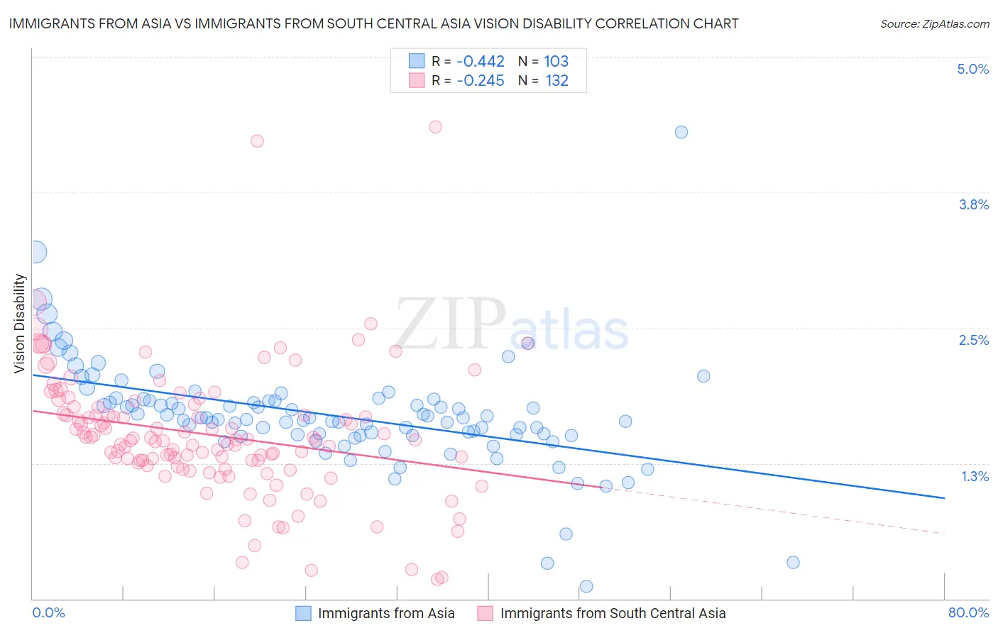 Immigrants from Asia vs Immigrants from South Central Asia Vision Disability