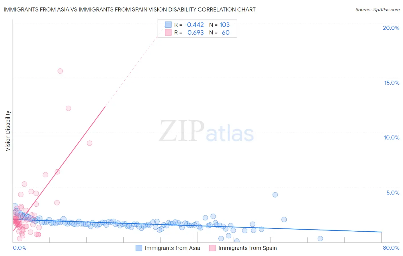 Immigrants from Asia vs Immigrants from Spain Vision Disability