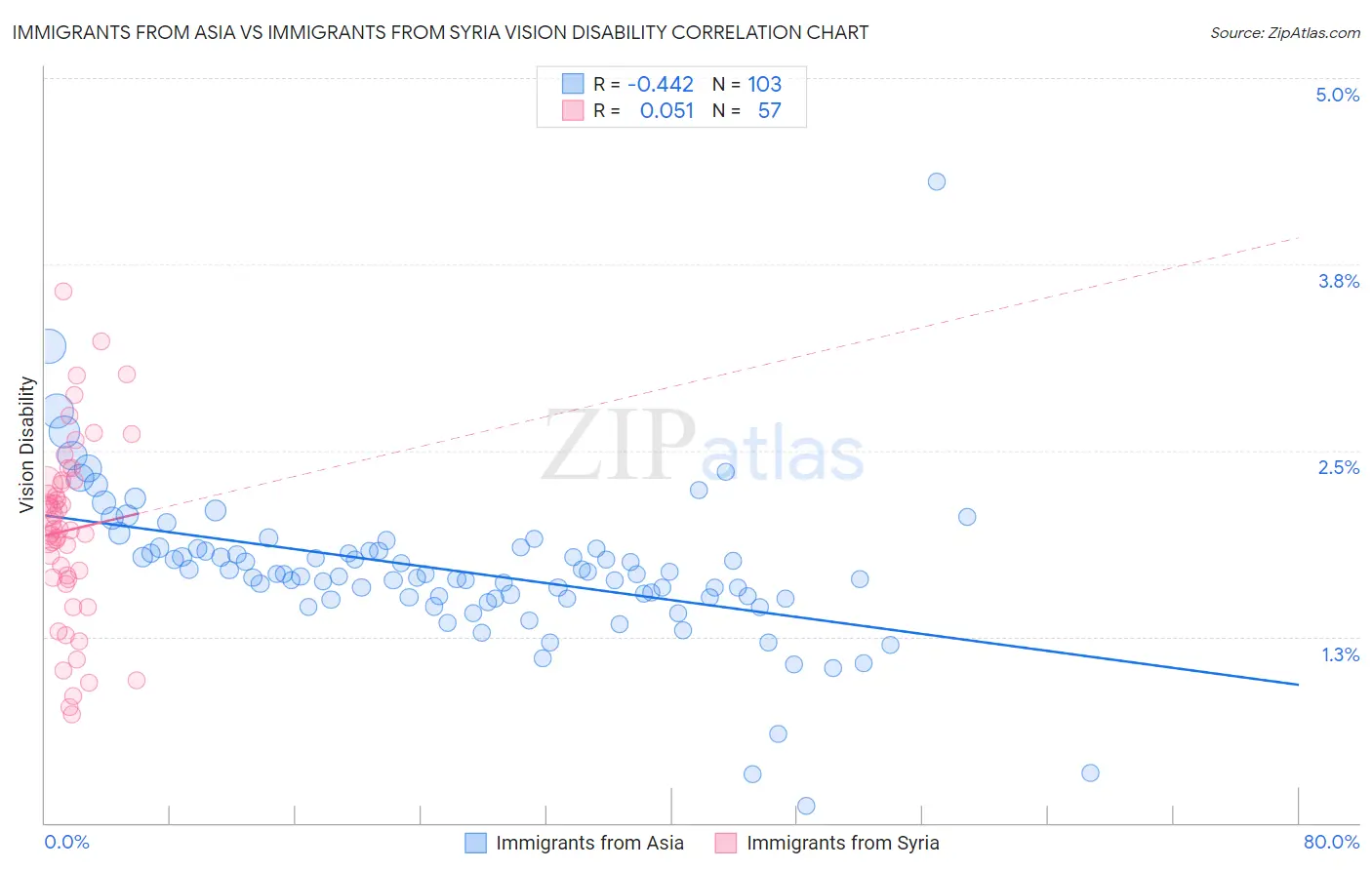 Immigrants from Asia vs Immigrants from Syria Vision Disability