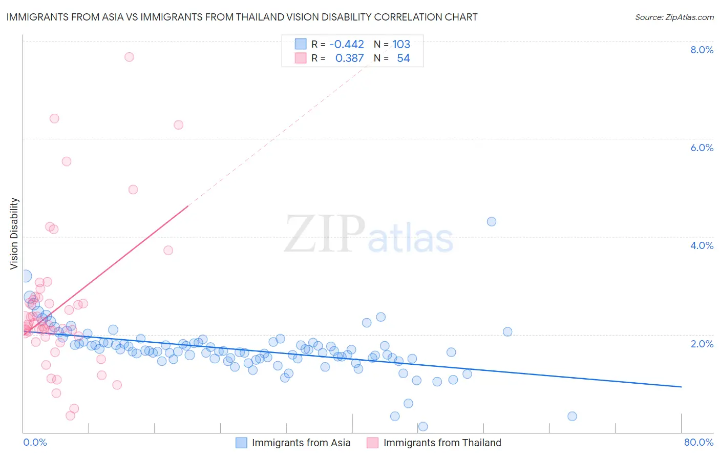 Immigrants from Asia vs Immigrants from Thailand Vision Disability