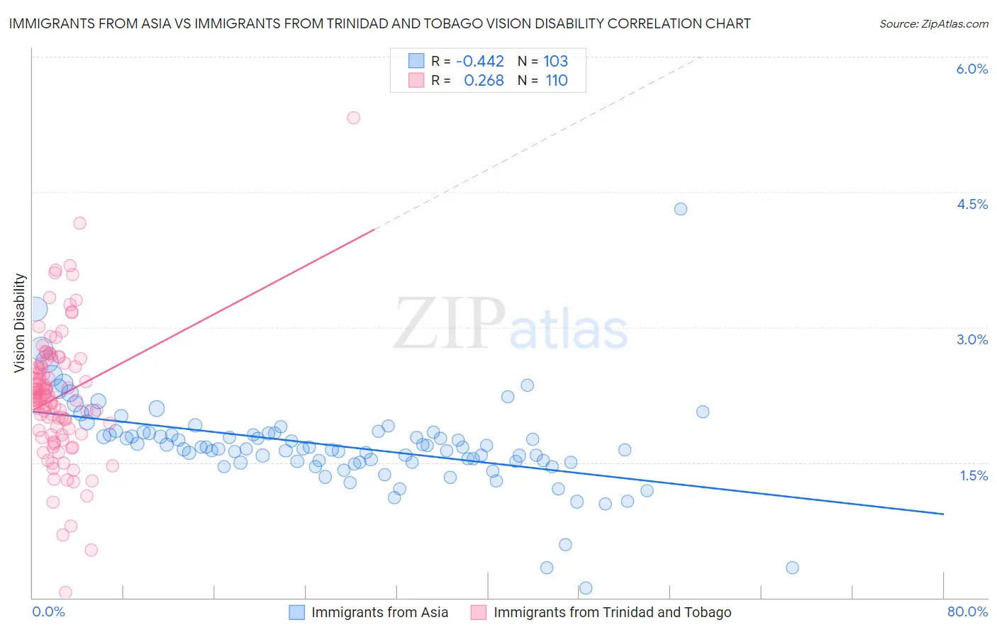 Immigrants from Asia vs Immigrants from Trinidad and Tobago Vision Disability